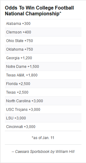 Screenshot_2021-01-12 Alabama (+300) CFP title favorite for next season